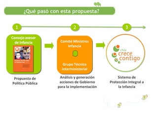 Propuesta de Política Pública Análisis y generación acciones de Gobierno para la implementación Sistema de Protección Integral a la Infancia ¿Qué pasó con esta propuesta? Comité Ministros Infancia Grupo Técnico interministerial 