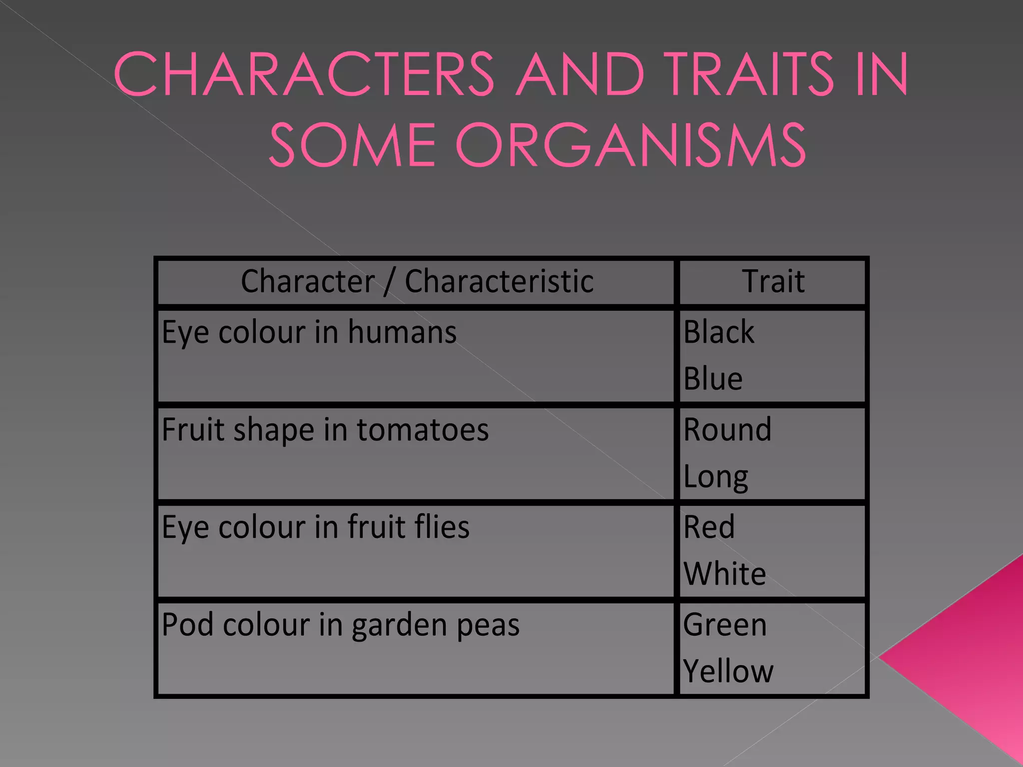 CHARACTERS AND TRAITS IN SOME ORGANISMS 