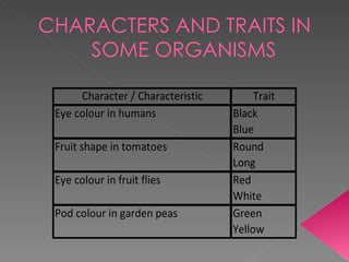 CHARACTERS AND TRAITS IN SOME ORGANISMS 