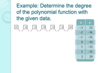 Example: Determine the degree
of the polynomial function with
the given data.
 