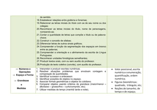 de sentido.
18.Estabelecer relações entre grafema e fonemas;
19.Relacionar as letras iniciais do título com as de seu nome ou dos
colegas;
20.Reconhecer as letras iniciais do título, nome de personagens,
nomeando-as;
21.Contar a quantidade de letras que compõe o título ou de palavra-
chave;
22.Construir o conceito de sílabas;
23.Diferenciar letras de outros sinais gráficos;
24.Compreender a função da segmentação dos espaços em branco
entre as palavras;
25.Compreender a orientação e o alinhamento da escrita da Língua
Portuguesa;
26.Reconhecer unidades fonológicas semelhantes;
27.Produzir textos orais, com ou sem auxílio do professor.
28.Produção de texto coletivo (convite), com auxílio do professor.
 Números e
Operações
 Espaço e Forma
 Grandezas
e
Medidas
1. Interpretar e produzir escritas numéricas.
2. Resolver situações problemas que envolvam contagem e
comparação de quantidades.
3. Identificar sucessor e antecessor.
4. Identificar posições de objetos no espaço.
5. Associar formas geométricas a objetos do cotidiano.
6. Comparar objetos usando critérios de grandeza (maior/menor –
alto/baixo – grosso/fino – curto/comprido, etc);
7. Utilizar medidas de tempo (manhã/ tarde e noite).
 Valor posicional, escrita
numérica e enumeração,
quantificação, ordem
numérica;
 Figuras Geométricas:
quadrado, triângulo, etc;
 Noções de tamanho, de
tempo e de espaço;
 