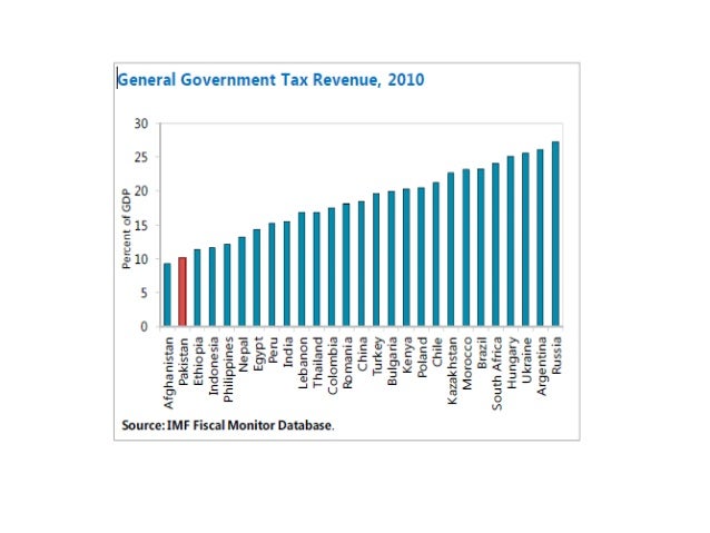 Economic Impact of Agriculture Income Tax on Pakistan by ...