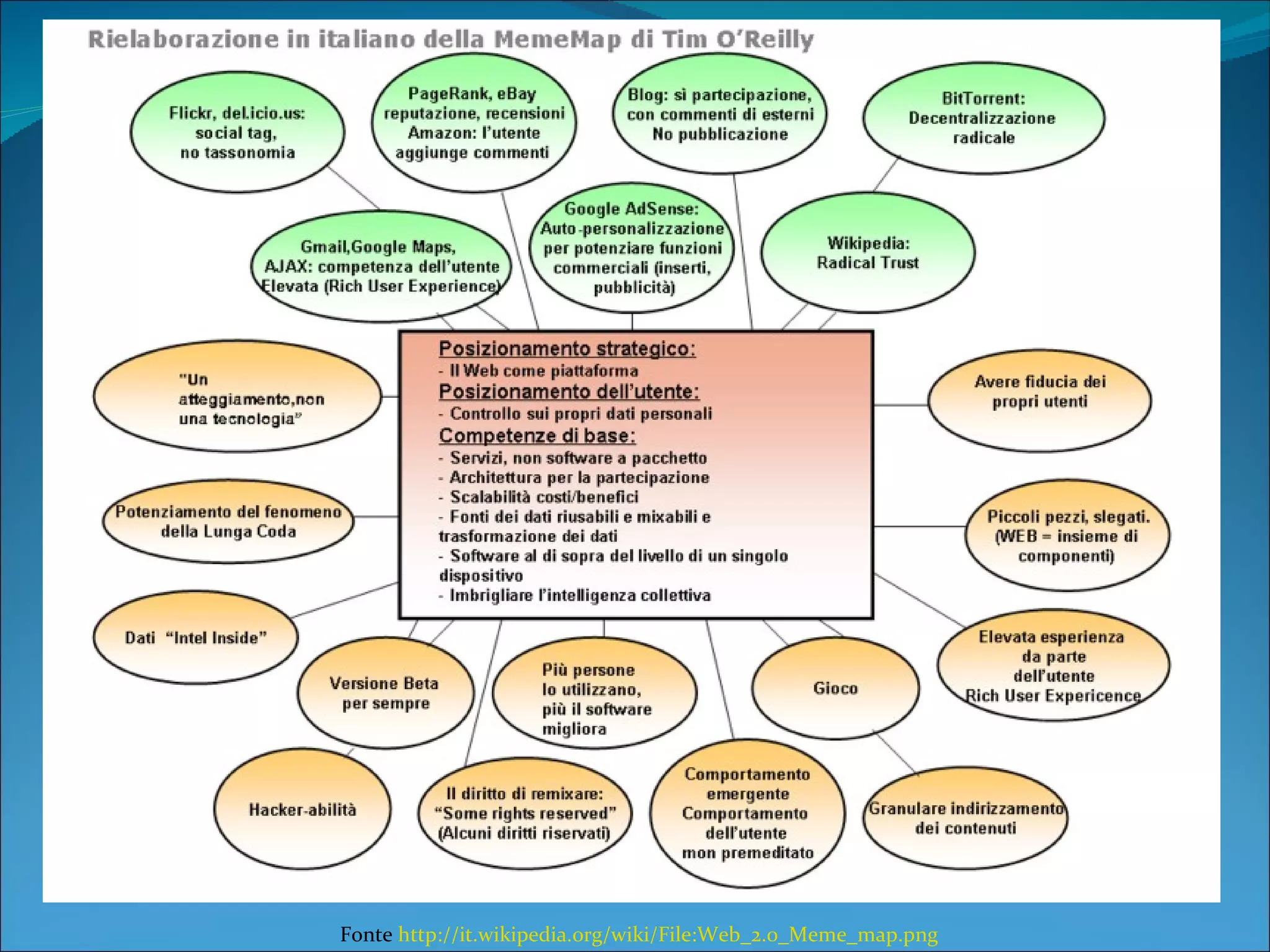 Fonte  http://it.wikipedia.org/wiki/File:Web_2.0_Meme_map.png   
