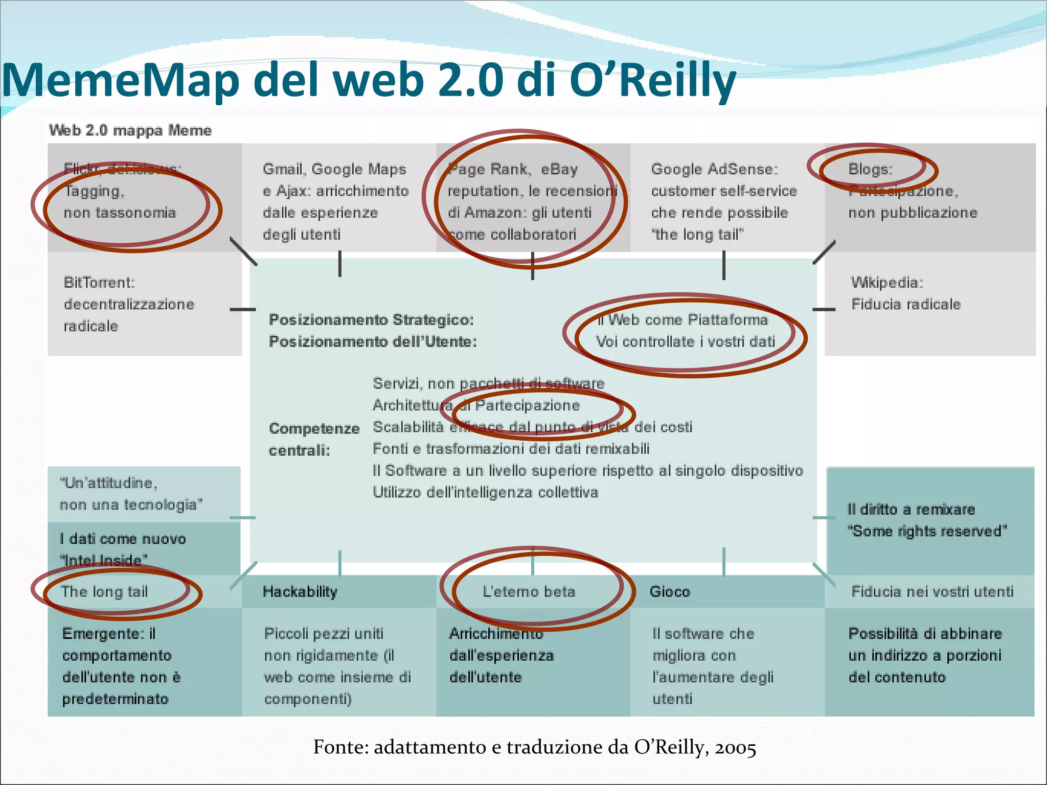 Fonte: adattamento e traduzione da O’Reilly, 2005 MemeMap del web 2.0 di O’Reilly 