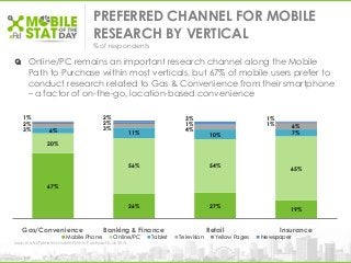 PREFERRED CHANNEL FOR MOBILE
RESEARCH BY VERTICAL
% of respondents
Source: xAd/Telmetrics Mobile Path to Purchase Study 2013
67%
26% 27%
19%
20%
56% 54% 65%
6% 11% 10% 7%
3% 3% 4% 6%2% 2% 1% 1%
1% 2% 3% 1%
Gas/Convenience Banking & Finance Retail Insurance
Mobile Phone Online/PC Tablet Television Yellow Pages Newspaper
Online/PC remains an important research channel along the Mobile
Path to Purchase within most verticals, but 67% of mobile users prefer to
conduct research related to Gas & Convenience from their smartphone
– a factor of on-the-go, location-based convenience
 
