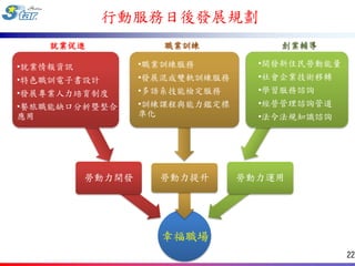 行動服務日後發展規劃
   就業促進            職業訓練           創業輔導

•就業情報資訊         •職業訓練服務         •開發新住民勞動能量
•特色職訓電子書設計      •發展混成雙軌訓練服務     •社會企業技術移轉
•發展專業人力培育制度     •多語系技能檢定服務      •學習服務諮詢
•餐旅職能缺口分析暨整合    •訓練課程與能力鑑定標     •經營管理諮詢管道
應用              準化              •法令法規知識諮詢




        勞動力開發     勞動力提升       勞動力運用




                  幸福職場
                                             22
 