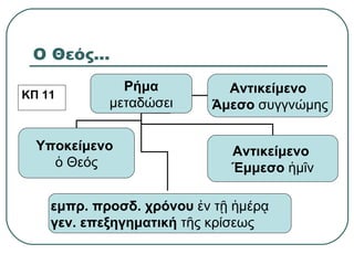 Ο Θεός…
Ρήμα
μεταδώσει
Υποκείμενο
Θεόςὁ
Αντικείμενο
Άμεσο συγγνώμης
KΠ 11
Αντικείμενο
Έμμεσο μ νἡ ῖ
εμπρ. προσδ. χρόνου ν τ μέρἐ ῇ ἡ ᾳ
γεν. επεξηγηματική τ ς κρίσεωςῆ
 