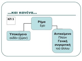 …και κανένα…
Ρήμα
χειἔ
Υποκείμενο
ο δέν (ζ ον)ὐ ῷ
Αντικείμενο
Πλέον
Γενική
συγκριτική
το λλουῦ ἄ
ΚΠ 3
 