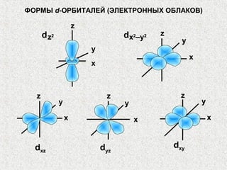 z2
x2
–y2
dxy
x
y
z
x
y
z
x
y
z
x
y
z
x
y
zd d
dxz dyz
ФОРМЫ d-ОРБИТАЛЕЙ (ЭЛЕКТРОННЫХ ОБЛАКОВ)
 