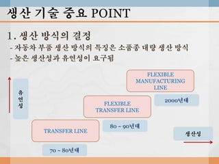 생산 기술 중요 POINT
1. 생산 방식의 결정
- 자동차 부품 생산 방식의 특징은 소품종 대량 생산 방식
- 높은 생산성과 유연성이 요구됨
FLEXIBLE
MANUFACTURING
LINE

유
연
성

FLEXIBLE
TRANSFER LINE

TRANSFER LINE
70 ~ 80년대

2000년대

80 ~ 90년대
생산성

 