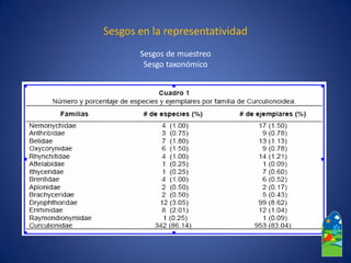 Sesgos en la representatividad 
Sesgos de muestreo 
Sesgo taxonómico  