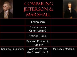 Federalism
Strict / Loose
Construction?
National Bank?
Favored Economic
Pursuit?
Kentucky Resolution: Who interprets
the Constitution?
Marbury v. Madison:
Jefferson
(Republican)
Marshall
(Federalist)
 