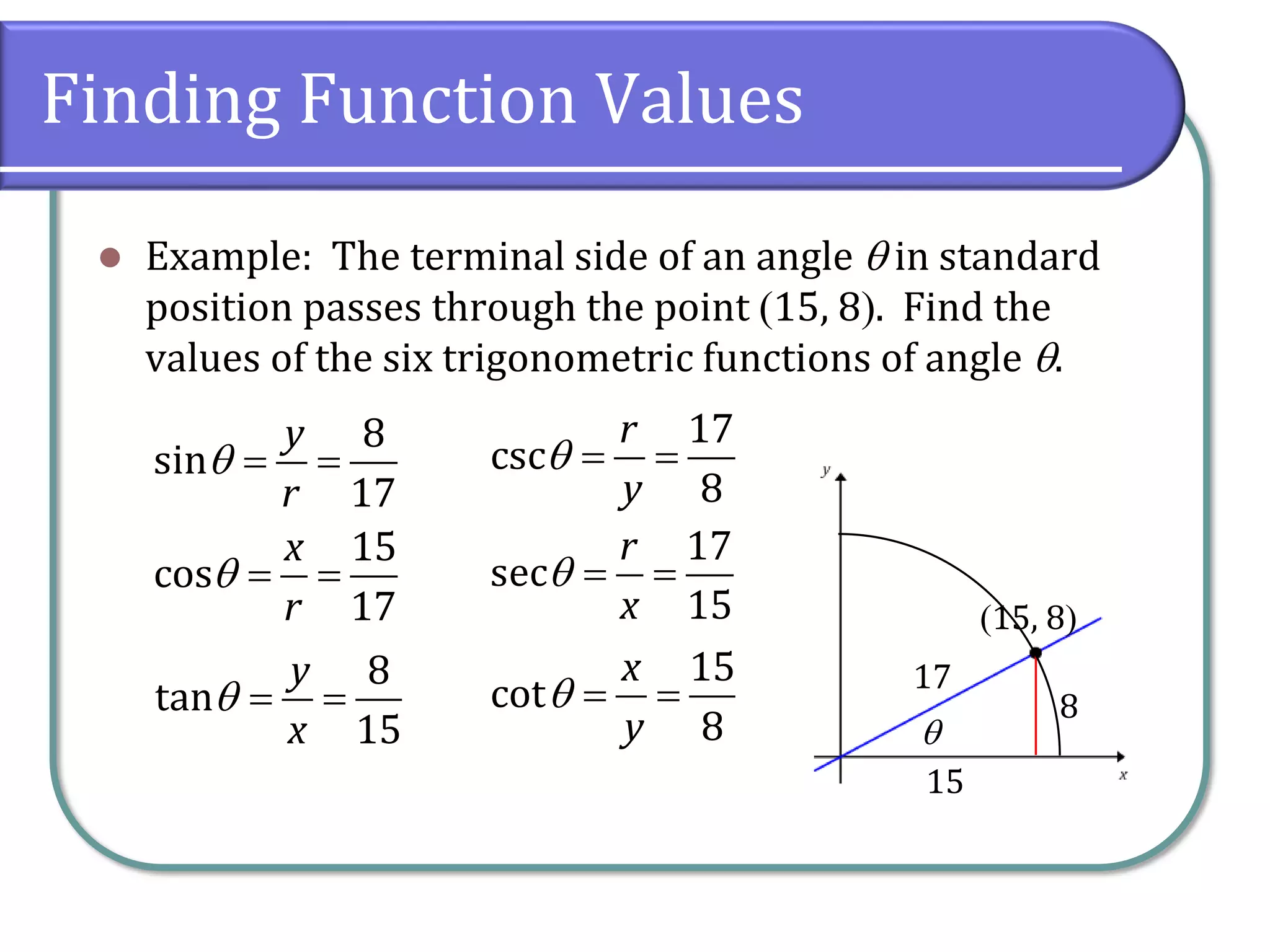 Finding Function Values
⚫ Example: The terminal side of an angle  in standard
position passes through the point (15, 8). Find the
values of the six trigonometric functions of angle .
8
15
(15, 8)

17
= =
8
sin
17
y
r

= =
15
cos
17
x
r

= =
8
tan
15
y
x

= =
17
csc
8
r
y

= =
17
sec
15
r
x

= =
15
cot
8
x
y

 