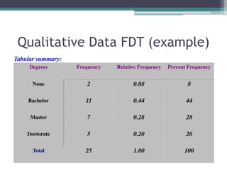 Qualitative Data FDT (example)
 