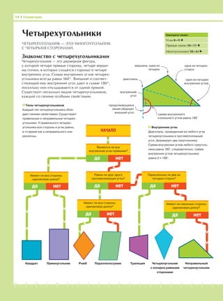 -1-2-3-4-5-6-7-8-9-10-11-12-13-14-15-16-17-18-19-20
Знакомство с четырехугольниками
Четырехугольник — это двумерная фигура,
у которой четыре прямые стороны, четыре верши-
ны (точки, в которых сходятся стороны) и четыре
внутренних угла. Сумма внутренних углов четырех-
угольника всегда равна 360°. Внешний и соответ-
ствующий ему внутренний угол дают в сумме 180°,
поскольку они откладываются от одной прямой.
Существует несколько видов четырехугольников,
каждый со своими особыми свойствами.
54 І Геометрия
Смотрите также:
Углы 8—9
Прямые линии 10—11
Многоугольники 58—61
Четырехугольники
ЧЕТЫРЕХУГОЛЬНИК — ЭТО МНОГОУГОЛЬНИК
С ЧЕТЫРЬМЯ СТОРОНАМИ.
Типы четырехугольников
Каждый тип четырехугольника обла-
дает своими свойствами. Существуют
правильные и неправильные четырех-
угольники. У правильного четырех-
угольника все стороны и углы равны,
в то время как у неправильного они
различны.
Внутренние углы
Диагональ, проведенная из любого угла
четырехугольника в противоположный
угол, формирует два треугольника.
Сумма внутренних углов любого треуголь-
ника равна 180°, следовательно, сумма
внутренних углов четырехугольника
равна 2 × 180°.
вершина, одна из
четырех
диагональ
внутренний
угол
сумма внутреннего
и внешнего углов равна 180°
одна из четырех
сторон
НАЧАЛО
Являются ли все
внутренние углы прямыми?
да нет
Равны ли друг другу
противолежащие углы?
да нет
Имеют ли все стороны
одинаковую длину?
да нет
Параллельны ли две из
четырех сторон?
да нет
Имеют ли смежные стороны
одинаковую длину?
да нет
Квадрат Прямоугольник Ромб Параллелограмм Трапеция Четырехугольник
с попарно равными
сторонами
Имеют ли все стороны
одинаковую длину?
да нет
продолжающаяся
линия образует
внешний угол
один из четырех
внутренних углов
Неправильный
четырехугольник
 