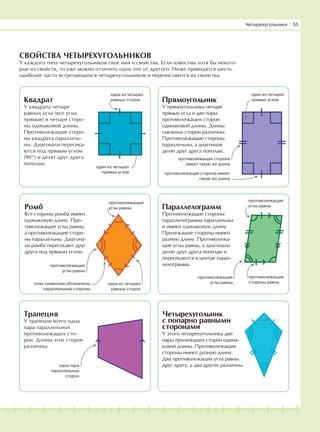 181716151413121110987654321 19 20
СВОЙСТВА ЧЕТЫРЕХУГОЛЬНИКОВ
У каждого типа четырехугольников свое имя и свойства. Если известны хотя бы некото-
рые из свойств, то уже можно отличить один тип от другого. Ниже приводятся шесть
наиболее часто встречающихся четырехугольников и перечисляются их свойства.
Квадрат
У квадрата четыре
равных угла (все углы
прямые) и четыре сторо-
ны одинаковой длины.
Противолежащие сторо-
ны квадрата параллель-
ны. Диагонали пересека-
ются под прямым углом
(90°) и делят друг друга
пополам.
Прямоугольник
У прямоугольника четыре
прямых угла и две пары
противолежащих сторон
одинаковой длины. Длины
смежных сторон различны.
Противолежащие стороны
параллельны, а диагонали
делят друг друга пополам.
Ромб
Все стороны ромба имеют
одинаковую длину. Про-
тиволежащие углы равны,
а противолежащие сторо-
ны параллельны. Диагона-
ли ромба пересекают друг
друга под прямым углом.
Трапеция
У трапеции всего одна
пара параллельных
противолежащих сто-
рон. Длины этих сторон
различны.
одна из четырех
равных сторон
противолежащая сторона
имеет такую же длину
противолежащая сторона имеет
такую же длину
одна пара
параллельных
сторон
противолежащие
углы равны
Четырехугольники І 55
один из четырех
прямых углов
один из четырех
прямых углов
противолежащие
углы равны
этим символом обозначены
параллельные стороны
одна из четырех
равных сторон
противолежащие
углы равны
противолежащие
стороны равны
Четырехугольник
с попарно равными
сторонами
У этого четырехугольника две
пары прилежащих сторон одина-
ковой длины. Противолежащие
стороны имеют разную длину.
Два противолежащих угла равны
друг другу, а два других различны.
Параллелограмм
Противолежащие стороны
параллелограмма параллельны
и имеют одинаковую длину.
Прилежащие стороны имеют
разную длину. Противолежа-
щие углы равны, а диагонали
делят друг друга пополам и
пересекаются в центре парал-
лелограмма.
противолежащие
углы равны
 