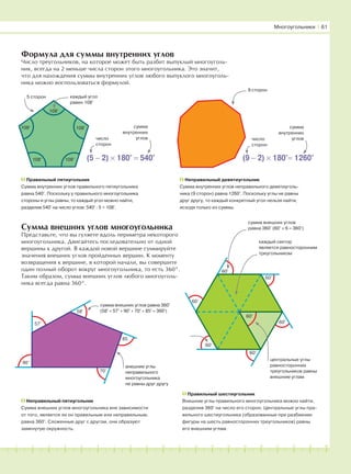 181716151413121110987654321 19 20
Формула для суммы внутренних углов
Число треугольников, на которое может быть разбит выпуклый многоуголь-
ник, всегда на 2 меньше числа сторон этого многоугольника. Это значит,
что для нахождения суммы внутренних углов любого выпуклого многоуголь-
ника можно воспользоваться формулой.
Многоугольники І 61
108°
108° 108°
108° 108°
Правильный пятиугольник
Сумма внутренних углов правильного пятиугольника
равна 540°. Поскольку у правильного многоугольника
стороны и углы равны, то каждый угол можно найти,
разделив 540° на число углов: 540° : 5 = 108°.
Неправильный девятиугольник
Сумма внутренних углов неправильного девятиуголь-
ника (9 сторон) равна 1260°. Поскольку углы не равны
друг другу, то каждый конкретный угол нельзя найти,
исходя только из суммы.
5 сторон каждый угол
равен 108°
9 сторон
(5 − 2) × 180° = 540°
число
сторон
сумма
внутренних
углов
(9 − 2) × 180°= 1260°
число
сторон
сумма
внутренних
углов
Сумма внешних углов многоугольника
Представьте, что вы гуляете вдоль периметра некоторого
многоугольника. Двигайтесь последовательно от одной
вершины к другой. В каждой новой вершине суммируйте
значения внешних углов пройденных вершин. К моменту
возвращения к вершине, в которой начали, вы совершите
один полный оборот вокруг многоугольника, то есть 360°.
Таким образом, сумма внешних углов любого многоуголь-
ника всегда равна 360°.
Неправильный пятиугольник
Сумма внешних углов многоугольника вне зависимости
от того, является ли он правильным или неправильным,
равна 360°. Сложенные друг с другом, они образуют
замкнутую окружность.
Правильный шестиугольник
Внешние углы правильного многоугольника можно найти,
разделив 360° на число его сторон. Центральные углы пра-
вильного шестиугольника (образованные при разбиении
фигуры на шесть равносторонних треугольников) равны
его внешним углам.
сумма внешних углов
равна 360° (60° × 6 = 360°)
каждый сектор
является равносторонним
треугольником
центральные углы
равносторонних
треугольников равны
внешним углам
сумма внешних углов равна 360°
(58° + 57° + 90° + 70° + 85° = 360°)
внешние углы
неправильного
многоугольника
не равны друг другу
60°
60°
60°
60°
60°
60°
60°
58°
57°
90°
85
70°
 