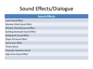 Sound Effects/Dialogue
Sound Effects
Laser Sound Effect
Monster Killed Sound Effect
Monster Shooting Sound Effect
Building Destroyed Sound Effect
Building Hit Sound Effect
Player Hit Sound Effect
Game Over Effect
Theme Music
Character Selection Sound
High Score Sound Effect
 