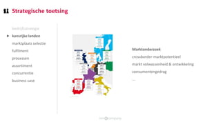 Strategische toetsing
bedrijfsstrategie
kansrijke landen
marktplaats selectie
fulfilment
processen
assortiment
concurrentie
business case
Marktonderzoek
crossborder-marktpotentieel
markt volwassenheid & ontwikkeling
consumentengedrag
...
⯈
 