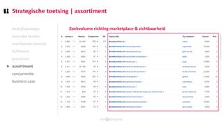 Strategische toetsing | assortiment
bedrijfsstrategie
kansrijke landen
marktplaats selectie
fulfilment
processen
assortiment
concurrentie
business case
Zoekvolume richting marketplace & zichtbaarheid
⯈
 