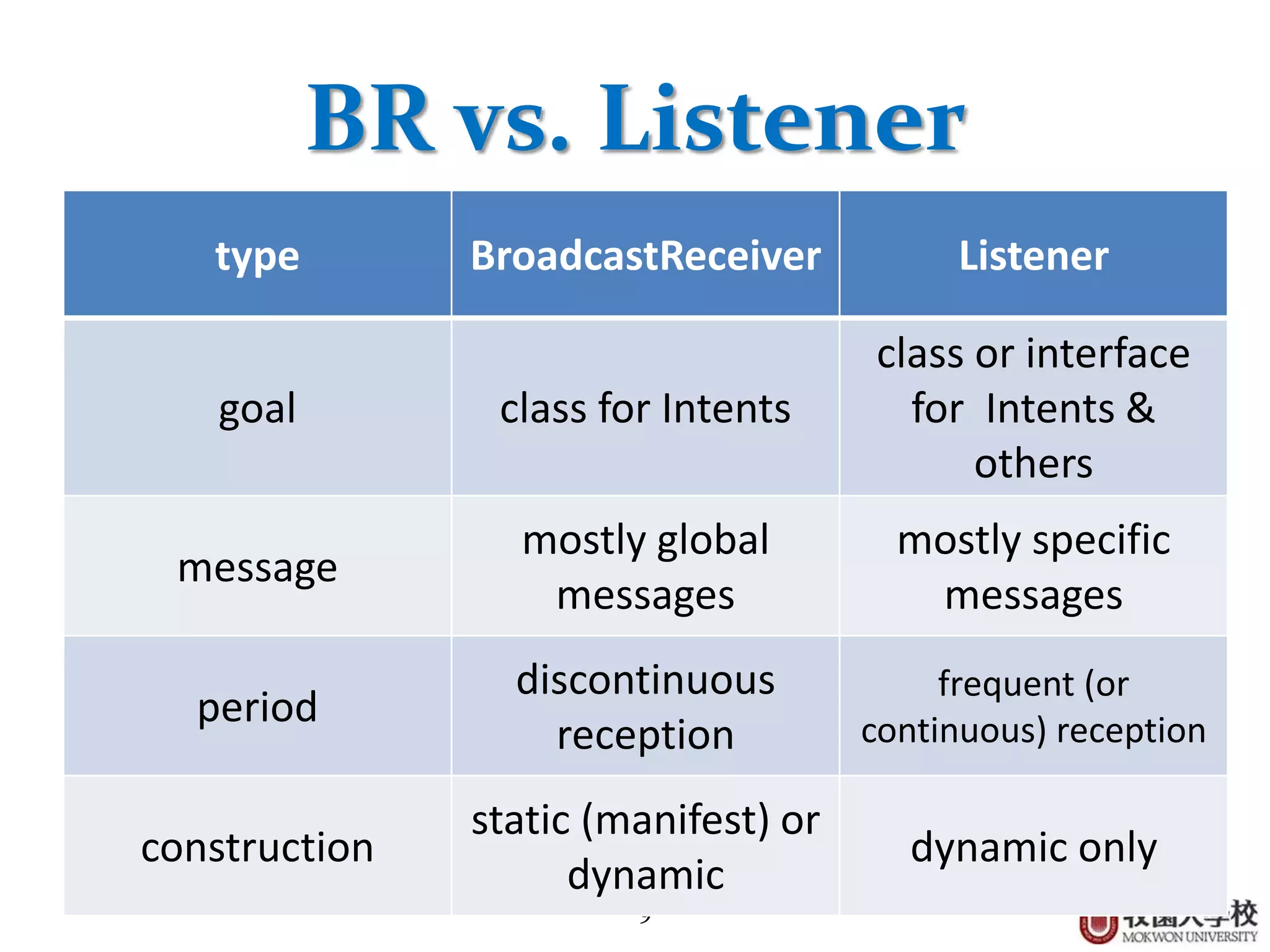 9
BR vs. Listener
type BroadcastReceiver Listener
goal class for Intents
class or interface
for Intents &
others
message
mostly global
messages
mostly specific
messages
period
discontinuous
reception
frequent (or
continuous) reception
construction
static (manifest) or
dynamic
dynamic only
 