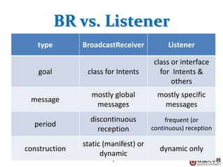 9
BR vs. Listener
type BroadcastReceiver Listener
goal class for Intents
class or interface
for Intents &
others
message
mostly global
messages
mostly specific
messages
period
discontinuous
reception
frequent (or
continuous) reception
construction
static (manifest) or
dynamic
dynamic only
 