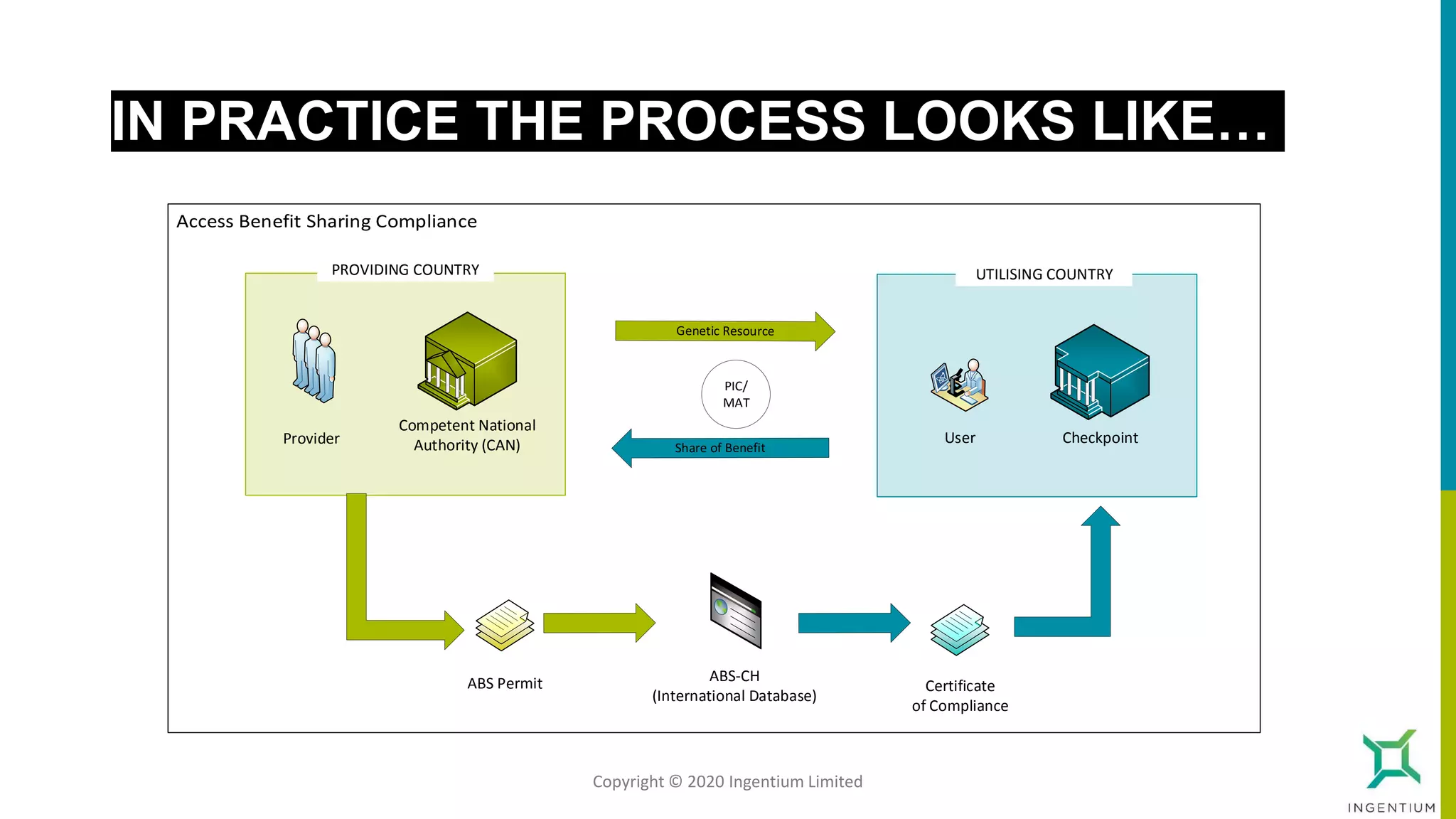 IN PRACTICE THE PROCESS LOOKS LIKE…
Competent National
Authority (CAN) CheckpointUser
ABS-CH
(International Database)
ABS Permit Certificate
of Compliance
PIC/
MAT
PROVIDING COUNTRY UTILISING COUNTRY
Provider
Copyright © 2020 Ingentium Limited
 