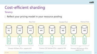 | Reflect your pricing model in your resource pooling
Cost-efficient sharding
June 2019 Adventures of building a (multi-te...