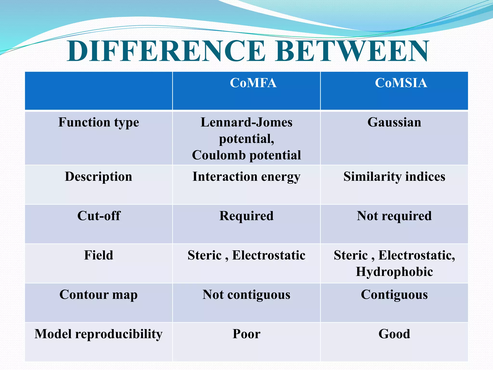 DIFFERENCE BETWEEN
CoMFA CoMSIA
Function type Lennard-Jomes
potential,
Coulomb potential
Gaussian
Description Interaction energy Similarity indices
Cut-off Required Not required
Field Steric , Electrostatic Steric , Electrostatic,
Hydrophobic
Contour map Not contiguous Contiguous
Model reproducibility Poor Good
 