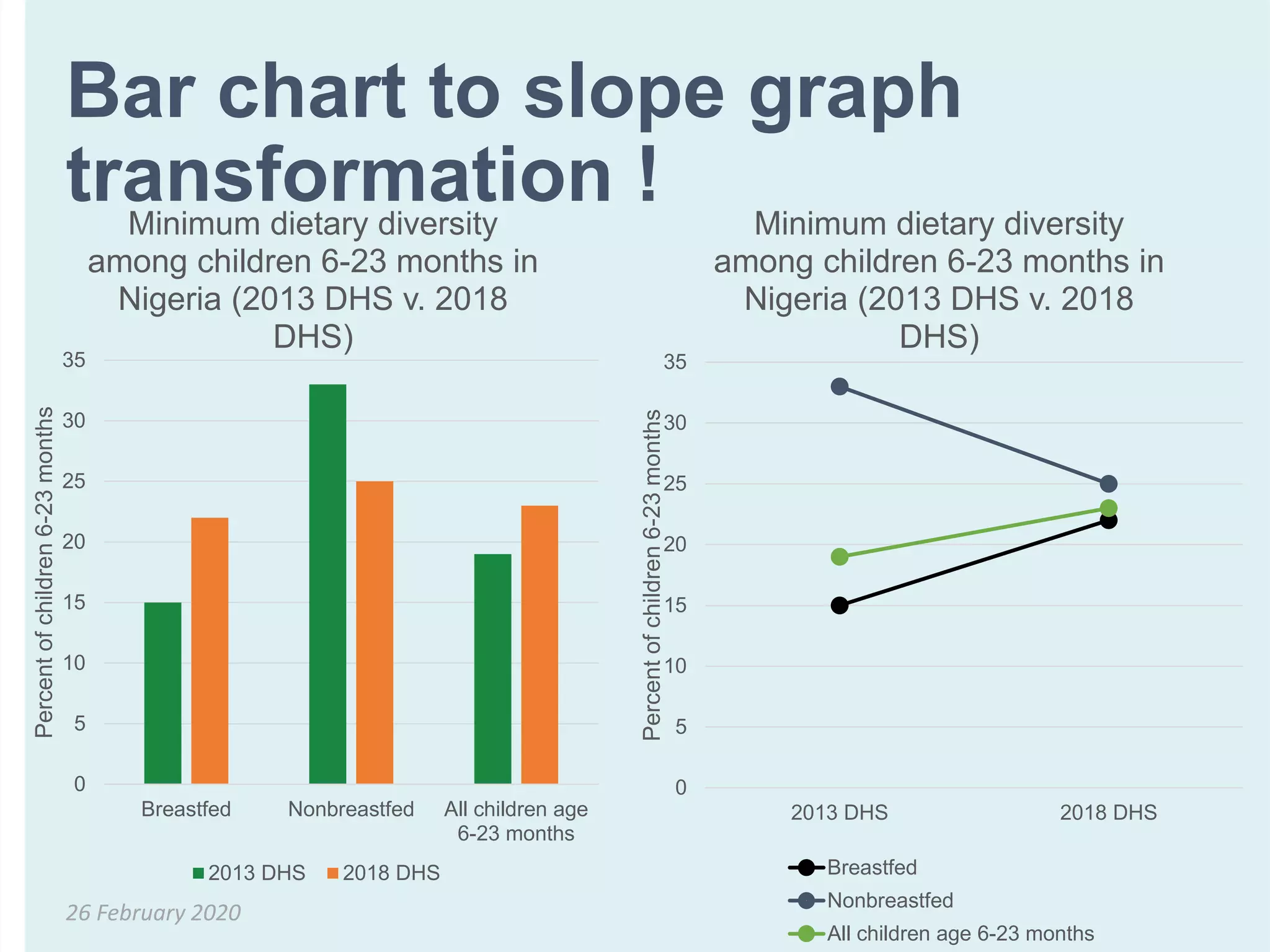 Bar chart to slope graph
transformation !
26 February 2020
0
5
10
15
20
25
30
35
Breastfed Nonbreastfed All children age
6-23 months
Percentofchildren6-23months
Minimum dietary diversity
among children 6-23 months in
Nigeria (2013 DHS v. 2018
DHS)
2013 DHS 2018 DHS
0
5
10
15
20
25
30
35
2013 DHS 2018 DHS
Percentofchildren6-23months
Minimum dietary diversity
among children 6-23 months in
Nigeria (2013 DHS v. 2018
DHS)
Breastfed
Nonbreastfed
All children age 6-23 months
 