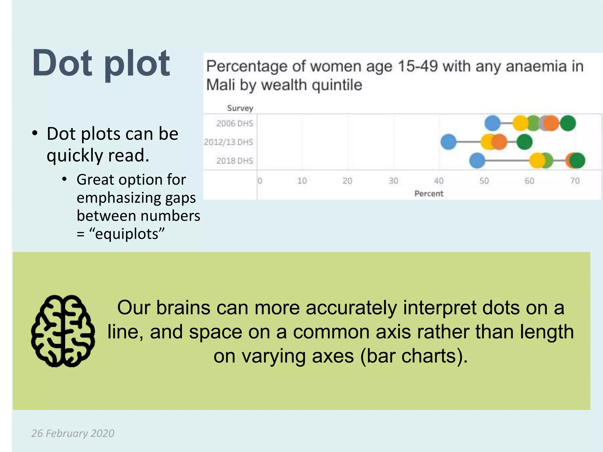 Dot plot
• Dot plots can be
quickly read.
• Great option for
emphasizing gaps
between numbers
= “equiplots”
26 February 2020
Our brains can more accurately interpret dots on a
line, and space on a common axis rather than length
on varying axes (bar charts).
 