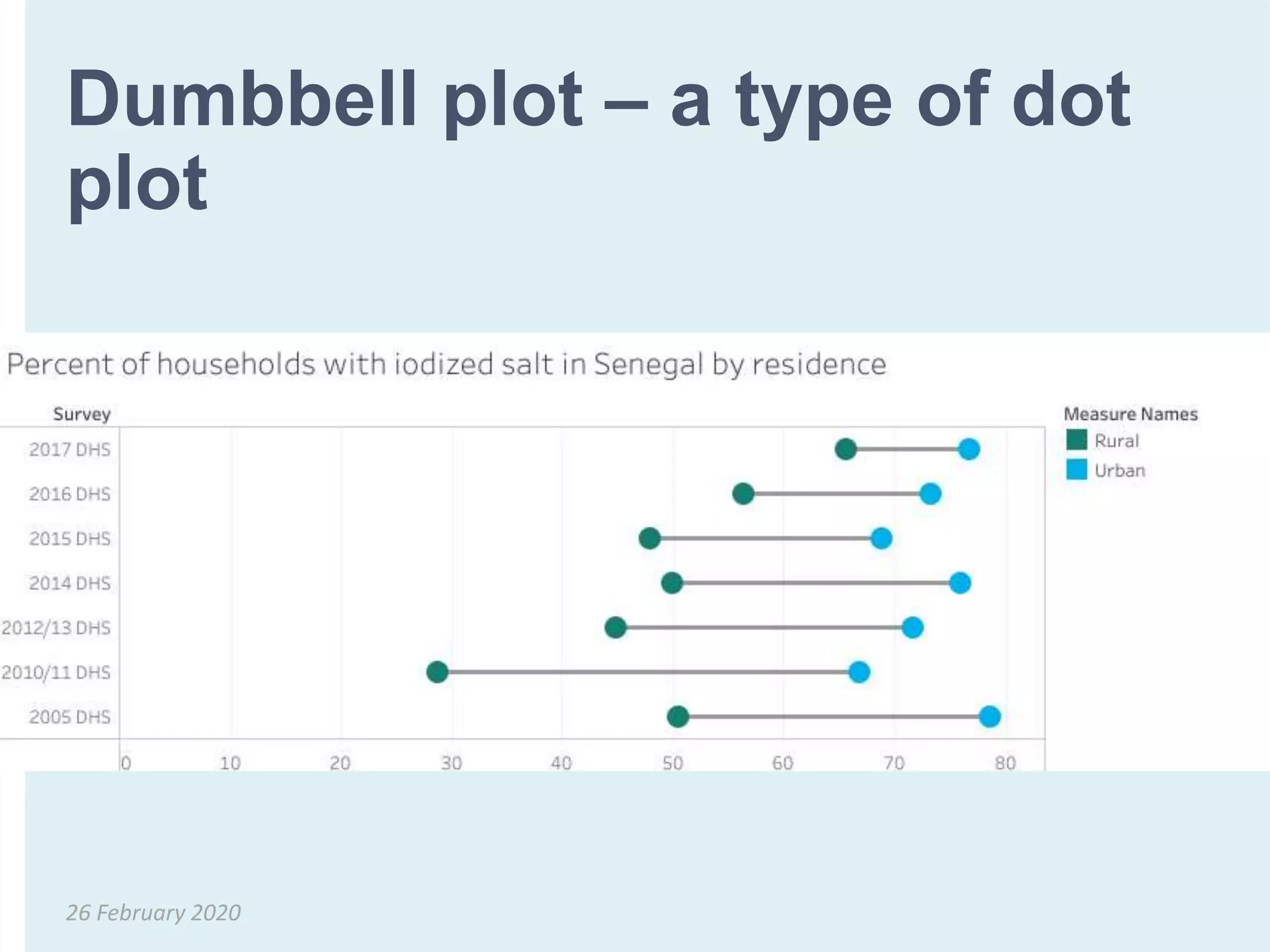 Dumbbell plot – a type of dot
plot
26 February 2020
 