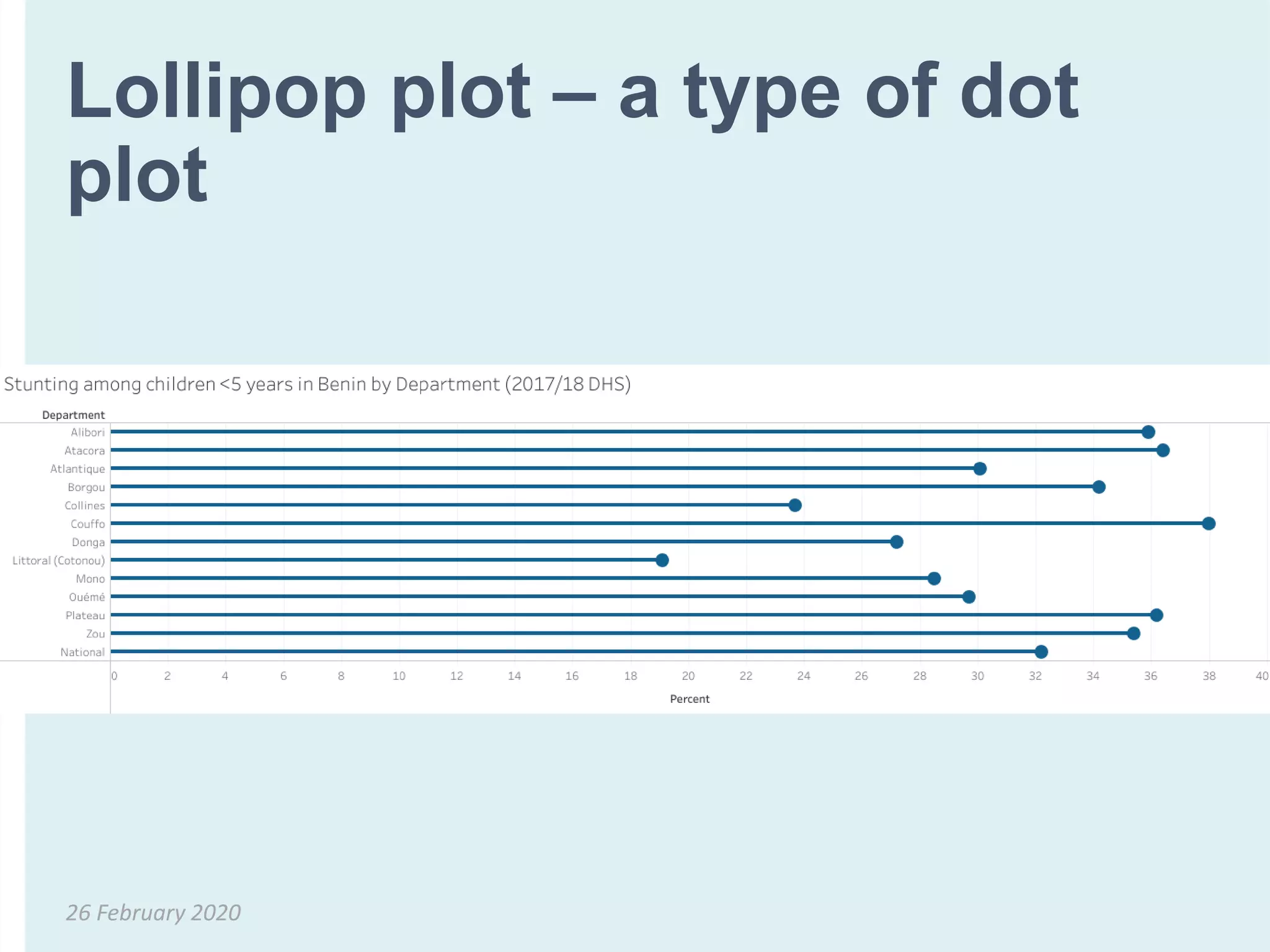 Lollipop plot – a type of dot
plot
26 February 2020
 