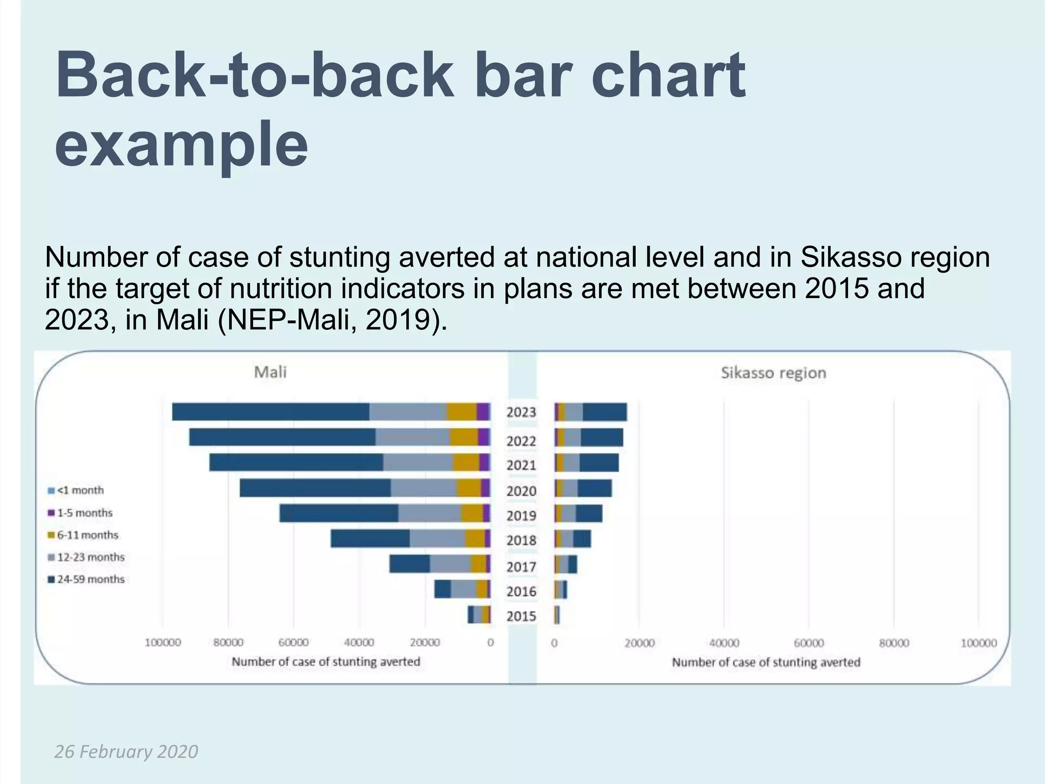 Back-to-back bar chart
example
26 February 2020
Number of case of stunting averted at national level and in Sikasso region
if the target of nutrition indicators in plans are met between 2015 and
2023, in Mali (NEP-Mali, 2019).
 