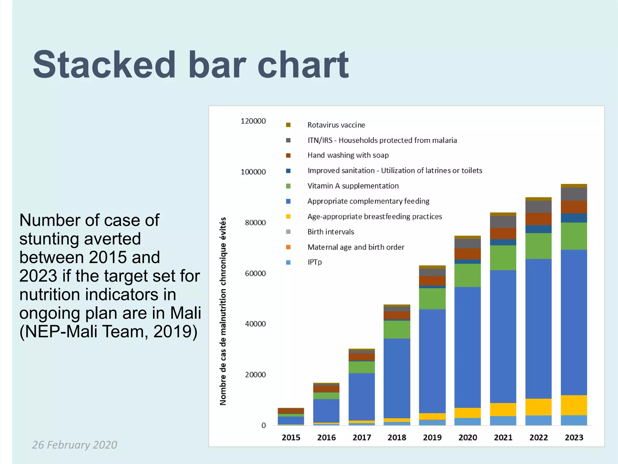 Stacked bar chart
26 February 2020
Number of case of
stunting averted
between 2015 and
2023 if the target set for
nutrition indicators in
ongoing plan are in Mali
(NEP-Mali Team, 2019)
 