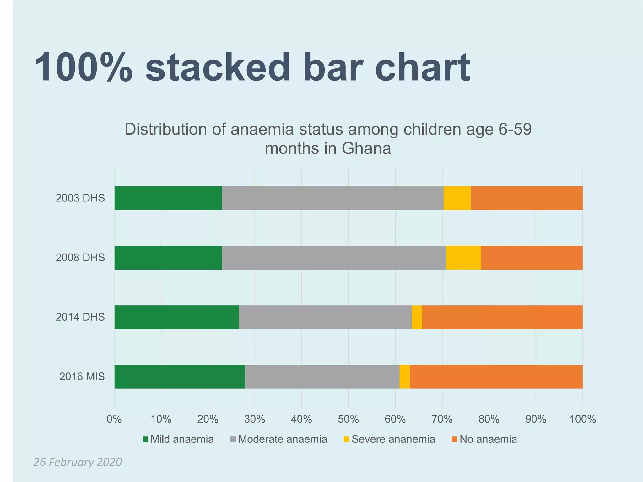 100% stacked bar chart
26 February 2020
0% 10% 20% 30% 40% 50% 60% 70% 80% 90% 100%
2016 MIS
2014 DHS
2008 DHS
2003 DHS
Distribution of anaemia status among children age 6-59
months in Ghana
Mild anaemia Moderate anaemia Severe ananemia No anaemia
 
