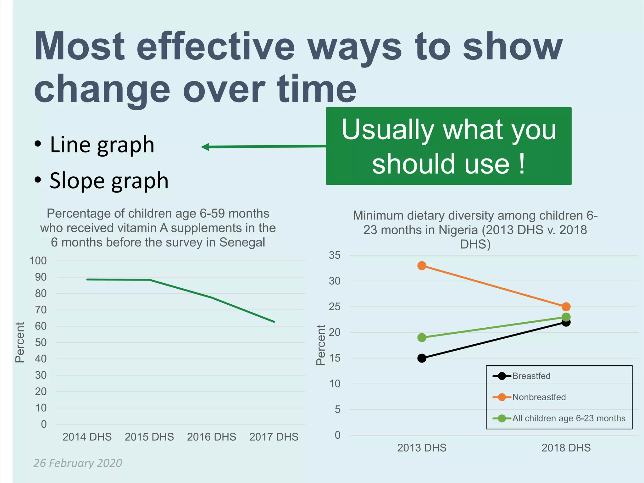 Most effective ways to show
change over time
• Line graph
• Slope graph
26 February 2020
Usually what you
should use !
0
5
10
15
20
25
30
35
2013 DHS 2018 DHS
Percent
Minimum dietary diversity among children 6-
23 months in Nigeria (2013 DHS v. 2018
DHS)
Breastfed
Nonbreastfed
All children age 6-23 months
0
10
20
30
40
50
60
70
80
90
100
2014 DHS 2015 DHS 2016 DHS 2017 DHS
Percent
Percentage of children age 6-59 months
who received vitamin A supplements in the
6 months before the survey in Senegal
 
