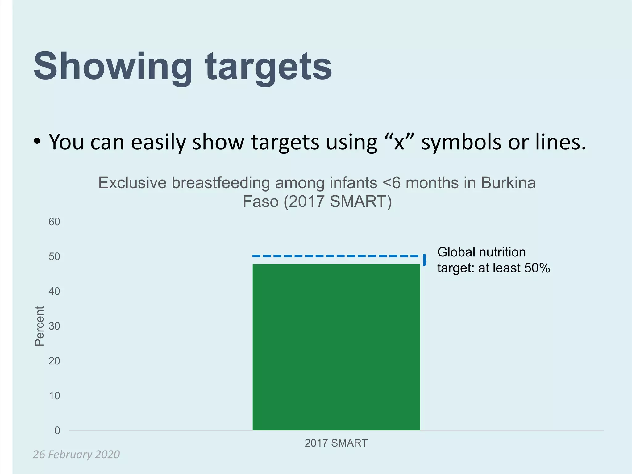 Showing targets
• You can easily show targets using “x” symbols or lines.
26 February 2020
0
10
20
30
40
50
60
2017 SMART
Percent
Exclusive breastfeeding among infants <6 months in Burkina
Faso (2017 SMART)
Global nutrition
target: at least 50%
 