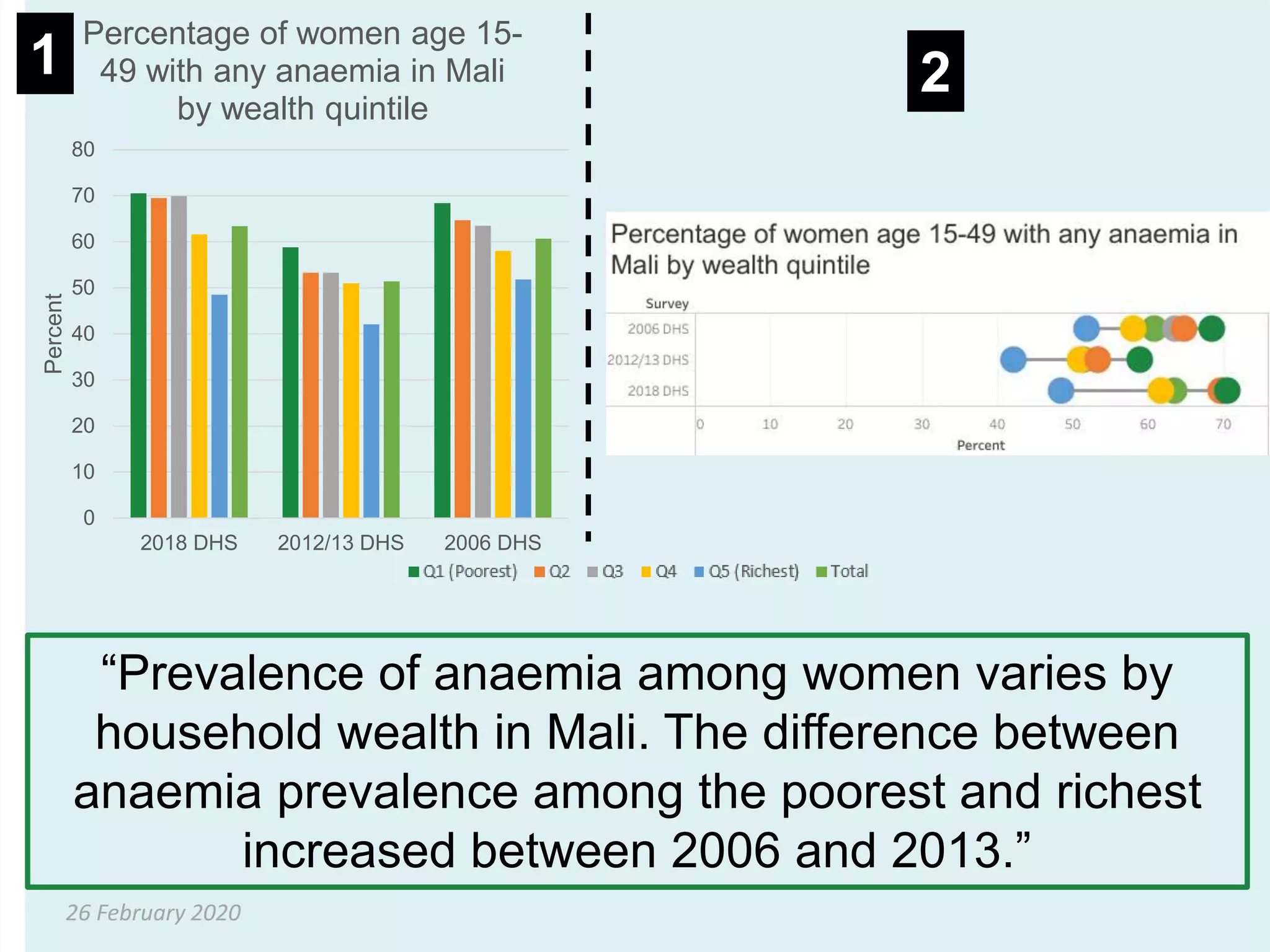 26 February 2020
0
10
20
30
40
50
60
70
80
2018 DHS 2012/13 DHS 2006 DHS
Percent
Percentage of women age 15-
49 with any anaemia in Mali
by wealth quintile
1 2
“Prevalence of anaemia among women varies by
household wealth in Mali. The difference between
anaemia prevalence among the poorest and richest
increased between 2006 and 2013.”
 