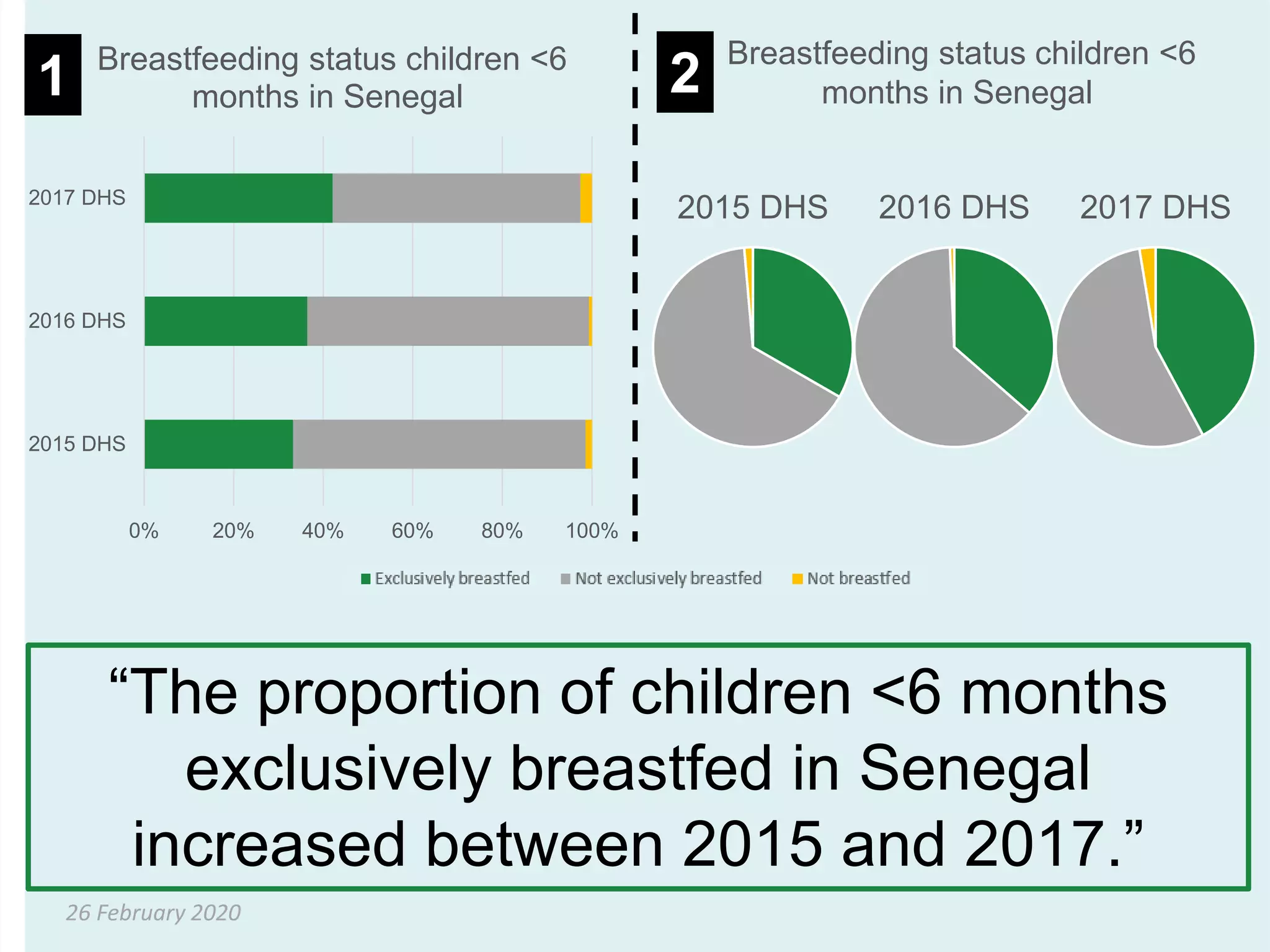 26 February 2020
0% 20% 40% 60% 80% 100%
2015 DHS
2016 DHS
2017 DHS
Breastfeeding status children <6
months in Senegal1
2017 DHS2016 DHS2015 DHS
Breastfeeding status children <6
months in Senegal2
“The proportion of children <6 months
exclusively breastfed in Senegal
increased between 2015 and 2017.”
 