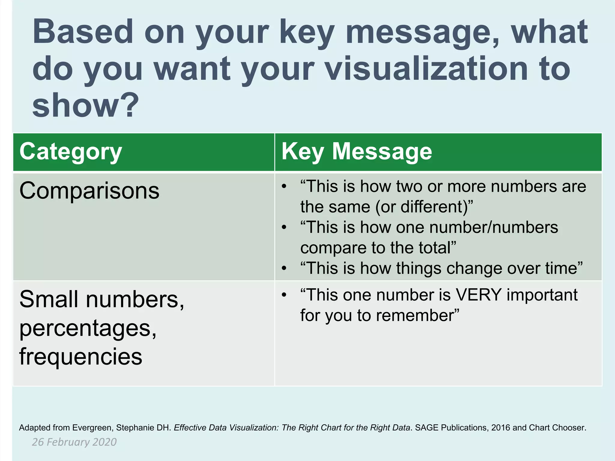 Based on your key message, what
do you want your visualization to
show?
26 February 2020
Category Key Message
Comparisons • “This is how two or more numbers are
the same (or different)”
• “This is how one number/numbers
compare to the total”
• “This is how things change over time”
Small numbers,
percentages,
frequencies
• “This one number is VERY important
for you to remember”
Adapted from Evergreen, Stephanie DH. Effective Data Visualization: The Right Chart for the Right Data. SAGE Publications, 2016 and Chart Chooser.
 