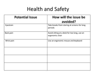 Health and Safety
Potential Issue How will the issue be
avoided?
Eyestrain Take breaks from staring at screens for long
periods
Back pain Avoid sitting at a desk for too long, use an
ergonomic chair
Wrist pain Use an ergonomic mouse and keyboard
 