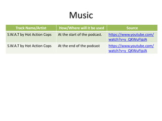 Music
Track Name/Artist How/Where will it be used Source
S.W.A.T by Hot Action Cops At the start of the podcast. https://www.youtube.com/
watch?v=y_QKWuFIpJA
S.W.A.T by Hot Action Cops At the end of the podcast https://www.youtube.com/
watch?v=y_QKWuFIpJA
 