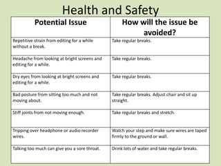 Health and Safety
Potential Issue How will the issue be
avoided?
Repetitive strain from editing for a while
without a break.
Take regular breaks.
Headache from looking at bright screens and
editing for a while.
Take regular breaks.
Dry eyes from looking at bright screens and
editing for a while.
Take regular breaks.
Bad posture from sitting too much and not
moving about.
Take regular breaks. Adjust chair and sit up
straight.
Stiff joints from not moving enough. Take regular breaks and stretch.
Tripping over headphone or audio recorder
wires.
Watch your step and make sure wires are taped
firmly to the ground or wall.
Talking too much can give you a sore throat. Drink lots of water and take regular breaks.
 