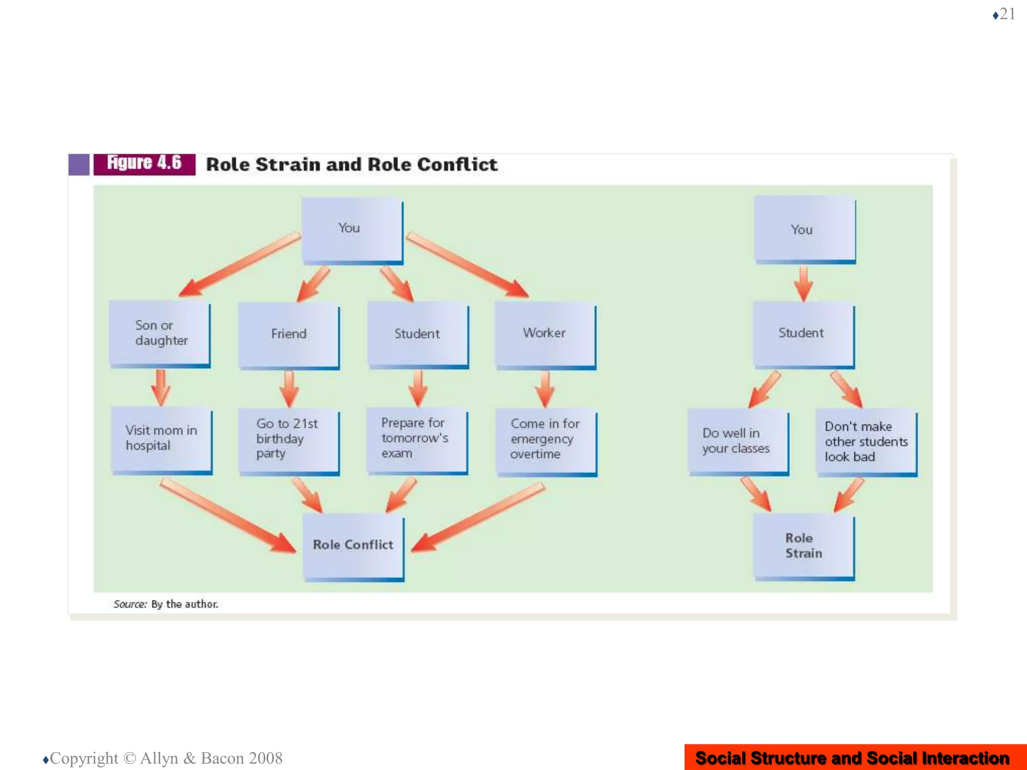 Social Structure and Social InteractionCopyright © Allyn & Bacon 2008
21
 