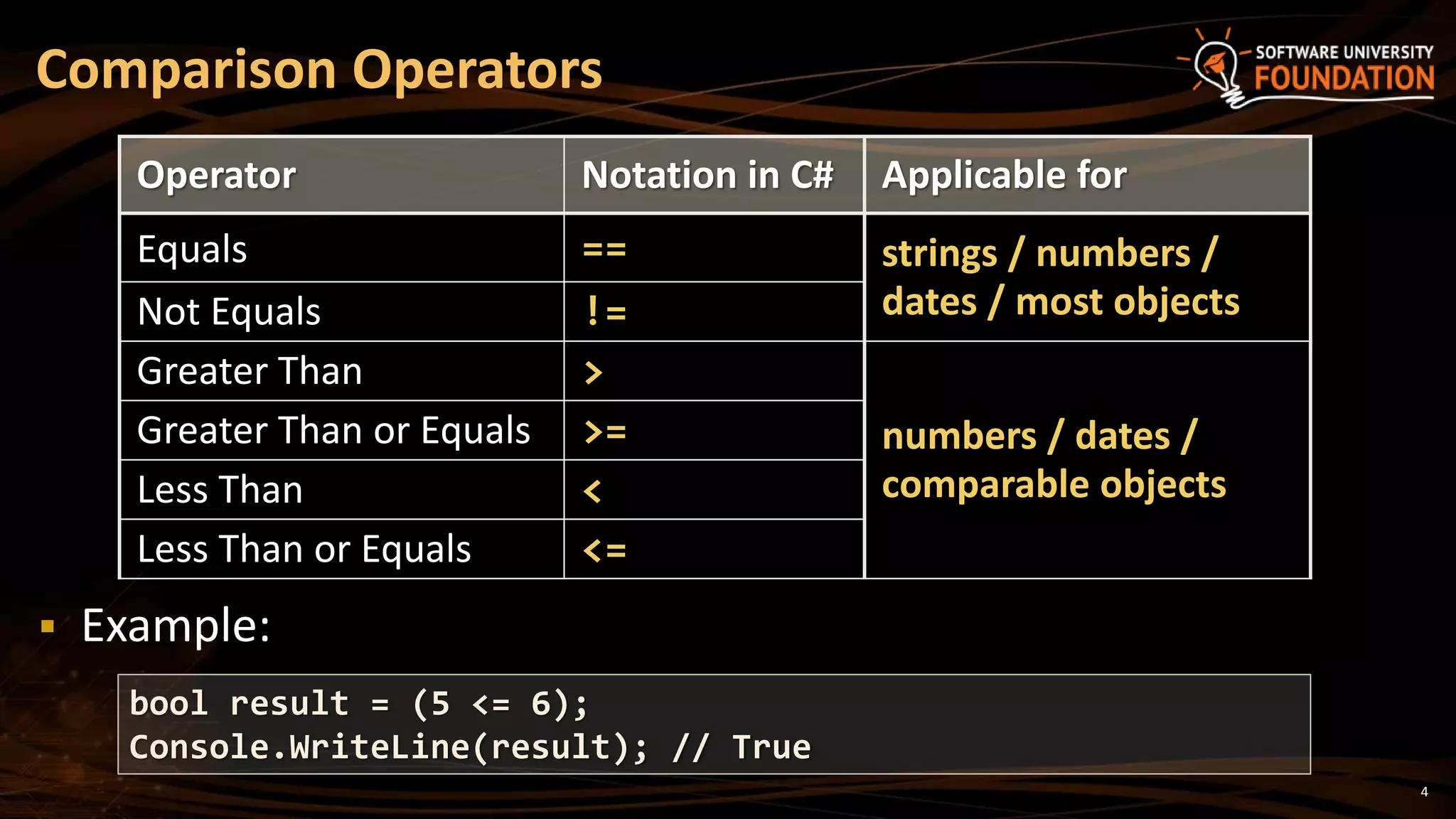 4
Operator Notation in C# Applicable for
Equals == strings / numbers /
dates / most objectsNot Equals !=
Greater Than >
numbers / dates /
comparable objects
Greater Than or Equals >=
Less Than <
Less Than or Equals <=
Comparison Operators
bool result = (5 <= 6);
Console.WriteLine(result); // True
 Example:
 