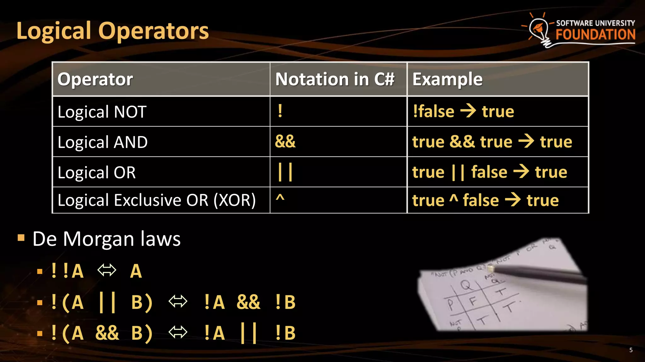 5
 De Morgan laws
 !!A  A
 !(A || B)  !A && !B
 !(A && B)  !A || !B
Logical Operators
Operator Notation in C# Example
Logical NOT ! !false  true
Logical AND && true && true  true
Logical OR || true || false  true
Logical Exclusive OR (XOR) ^ true ^ false  true
 