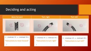 Deciding and acting
Move forward Turn right Turn left
*Instructions to move forward* *Instructions to turn right* *Instructions to turn left*
 
