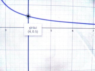 5 geogebra الصف الثانى الثانوى التفاضل حل امثلة المعاصر التيرم الثانى