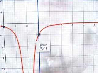 5 geogebra الصف الثانى الثانوى التفاضل حل امثلة المعاصر التيرم الثانى